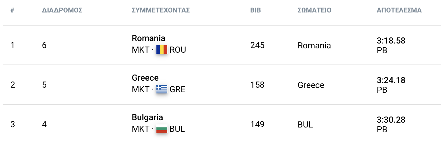 Βαλκανικό στίβου 2026: Αποτελέσματα (1η μέρα τελικοί)